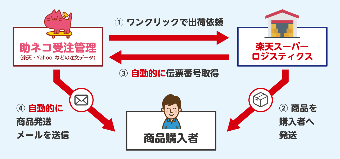楽天スーパーロジスティクス｜助ネコEC管理システム