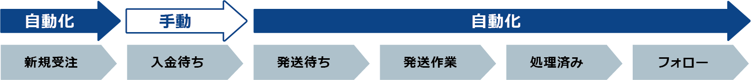 オートロボ機能③:処理ルート・受注ステータスごとに自動化設定