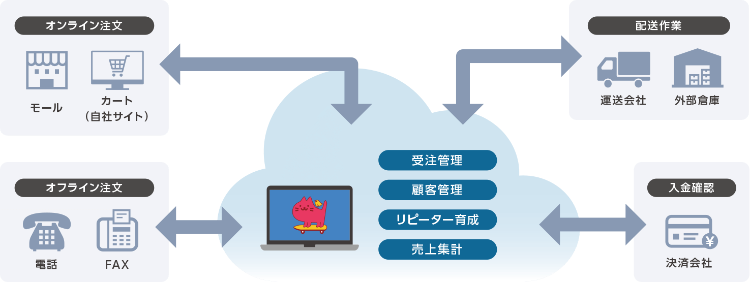 助ネコ 受注管理イメージ図