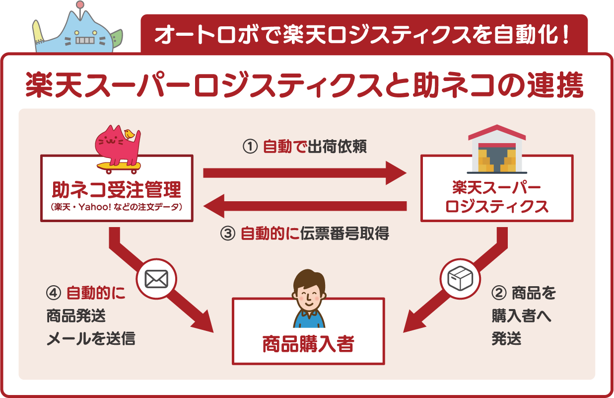 楽天スーパーロジスティクスとは?