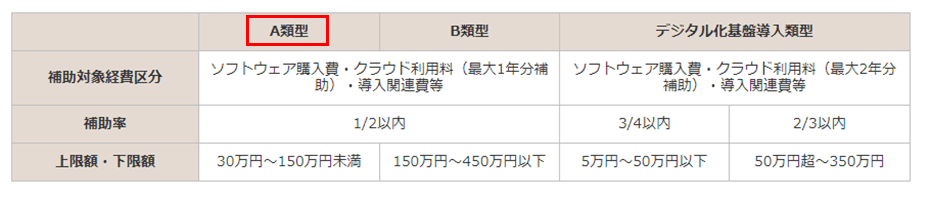 助ネコで申請できるのは「A類型」「デジタル化基盤導入類型」