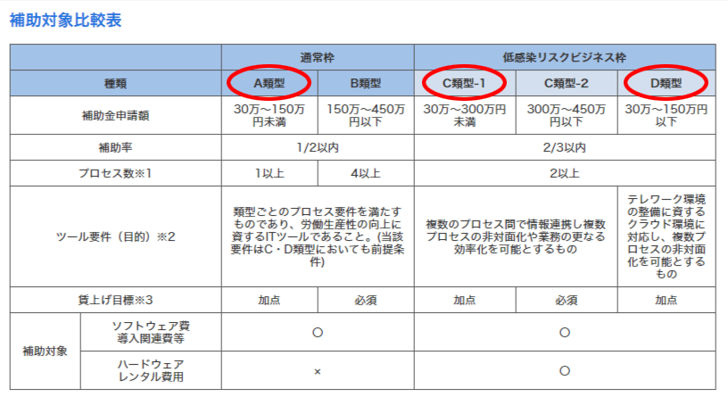 >助ネコで申請できるのはA類型とC類型