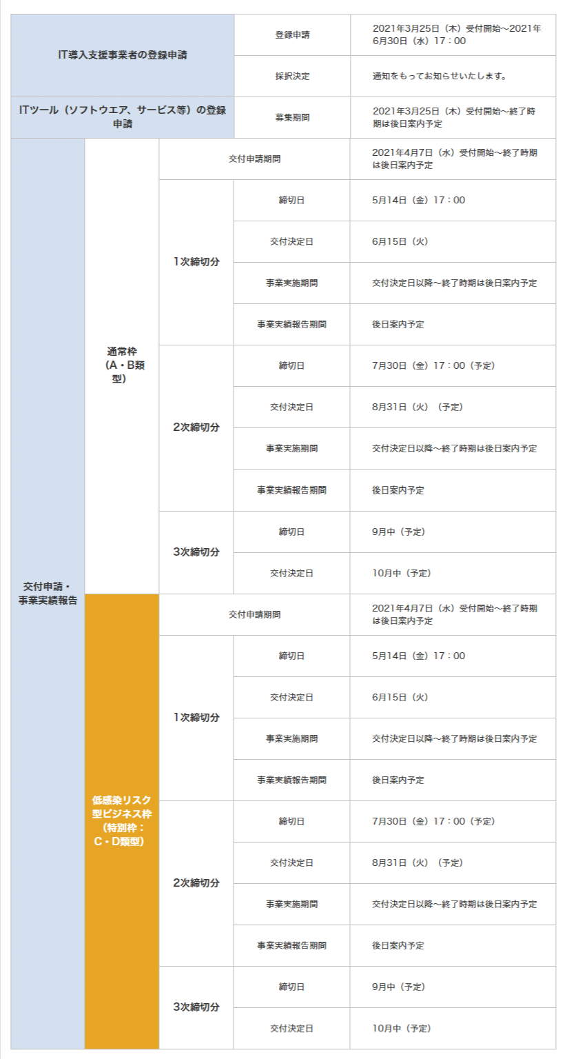>助ネコで申請できるのはA類型とC類型